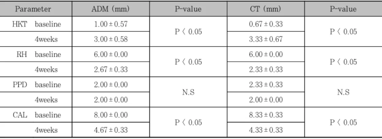 Table  1.  Gingival  changes  after  ADM  graft  compared  to  CT  graft.