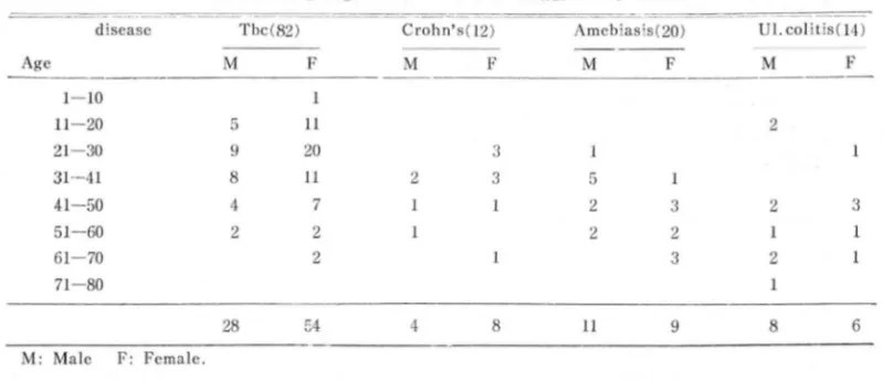 Table  2.  Comparison  of  cl ini cal  sympt oms  i n  inflamm at ory  bowel  disease 028  cases) 