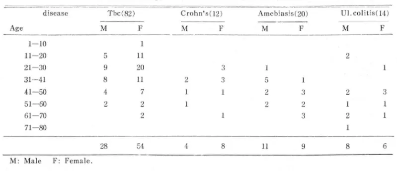 Table  2.  Comparison  of  cl ini cal  sympt oms  i n  inflamm at ory  bowel  disease 028  cases) 