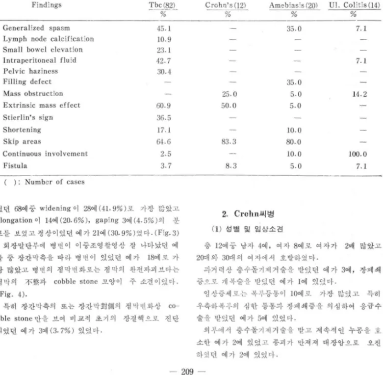 Table  5.  Site  of  lnvo lvement  0 28  cases)  disease 