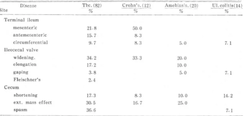 Table  8 .  Findings  of  t ermi na l  ileum ,  ileocecal  va lve  and  cecum  028  cases) 