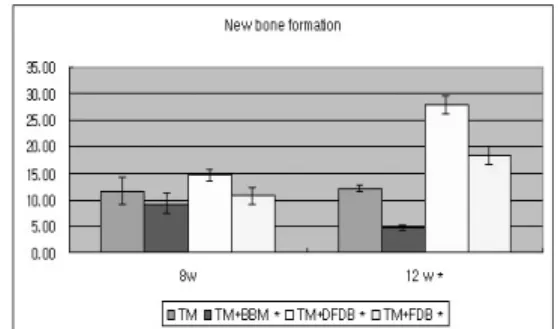 Figure 3. Mean  new  bone  formation  by  graft  materials.