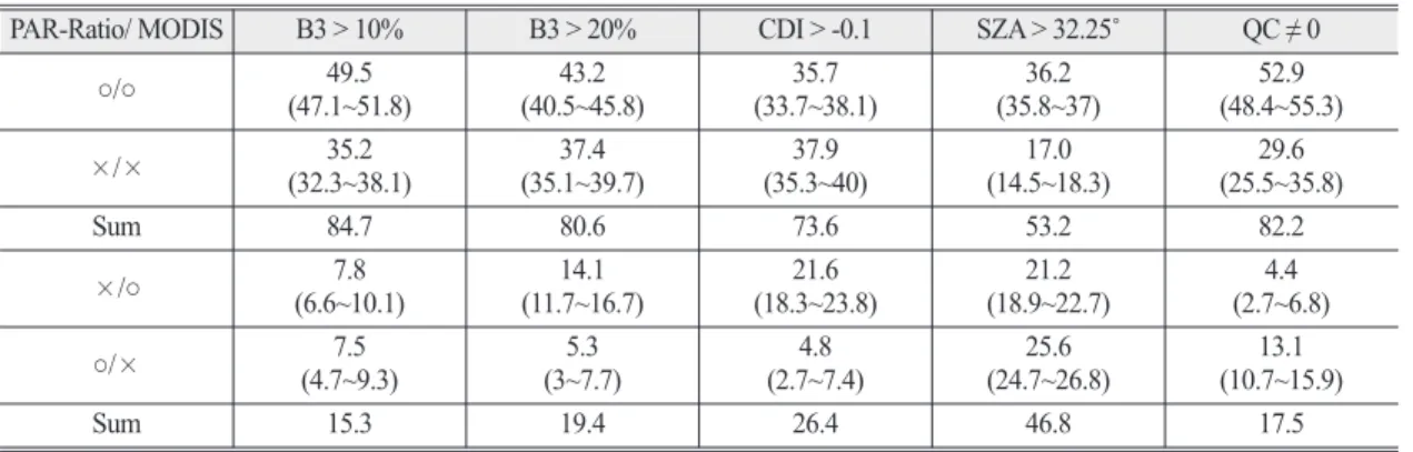 Table 1.  The average rate of successful cloud detection(%) for each method. Cloudy day was predetermined with a criteria of PAR Ratio over 0.4