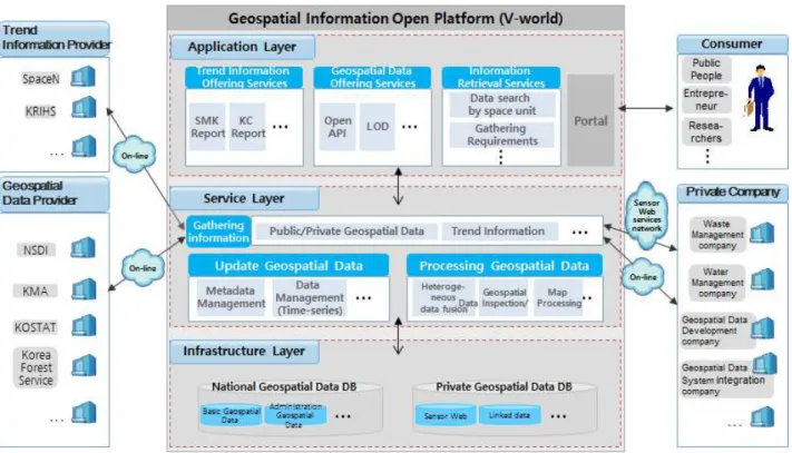 Fig.  3.  Improved  Geospatial  Information  Open  Platform  Structure활용지원  측면의  문제점을  해결하기  위한  개선방향을  Fig  2와 같이  도출하였다