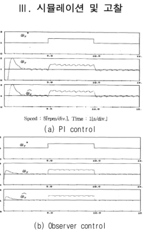 Fig. 7 Speed response for  G variation.