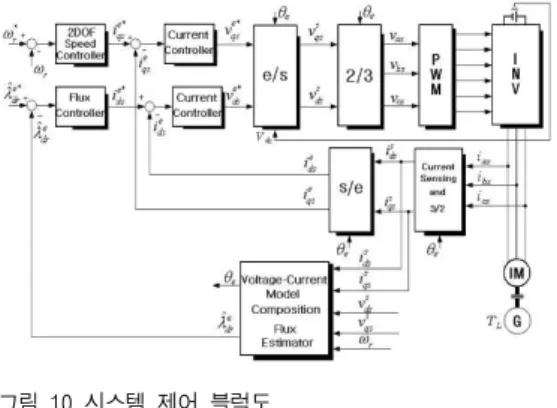 그림 10 시스템 제어 블럭도