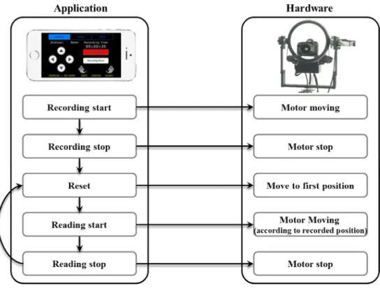 Fig.  4.  The  work  flow  of  the  proposed  application  and  hardware  attached  camera