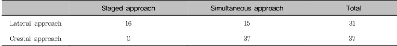 Table  3.  Number  of  implants  placed  according  to  site 