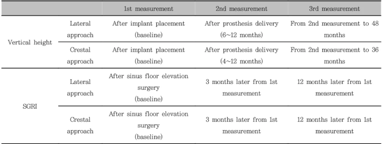 Table  5.  Time  point  in  measurement 