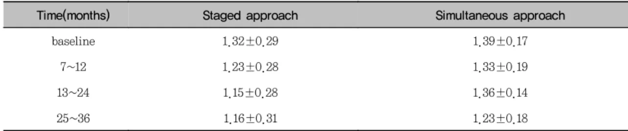 Figure  7.  Mean  BL/IL  change  with  time  in  staged  and  simultaneous  approaches.
