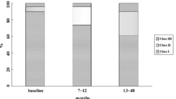 Figure  11.  Bar  chart  shows  the  proportion  of  patients  according  to  group  and  time   af-ter  operation  in  crestal  approach.