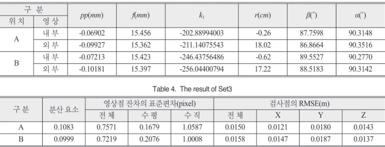 Table 4.  The result of Set3