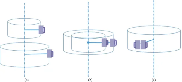 Fig. 1.  Systems acquiring stereo omni-directional images using rotating line camera (a) co-axis system (b) concentric system (c) symmetric system.