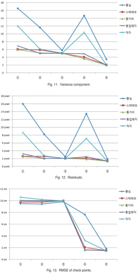 Fig. 11.  Variance component.