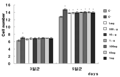 Figure  1.  MTT  assay  on  MTF  in  hFOB  1.19. 