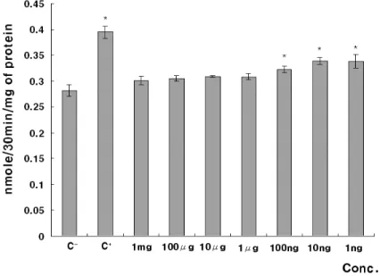 Figure  2.  ALP  Activity  on  MTF  in  hFOB  1.19. 
