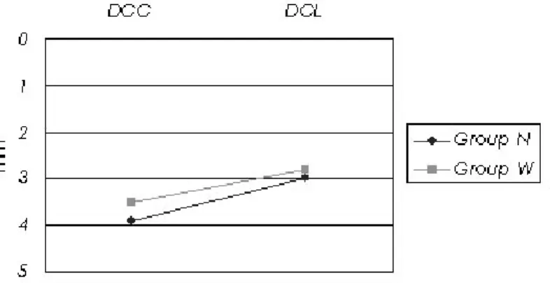 Figure  3.  Comparison  of  the  distance  from  the  height  of  the  interproximal  bone  to  the  labial  bone  crest  in  central  incisor-central  incisor(DCC)  and  central  incisor-lateral   in-cisor(DCL)  area  in  group  N  and  group  W