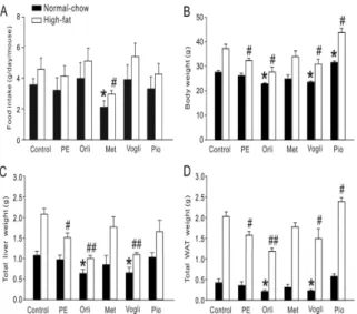 Fig.  1.  Effect  of  purslane  extract  (PE)  on  food  intake,  body  weight    and  tissue  weight  after  8  weeks  of 