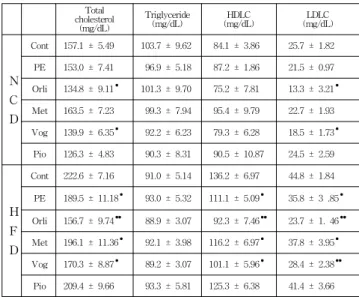 Fig.  4.  Effect  of  purslane  extract  (PE)  on  adipocyte  size  after  8  weeks  of  treatment.
