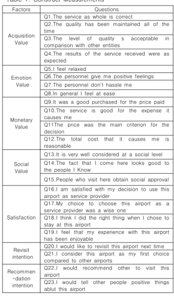 Table  1.  Construct  Measurements