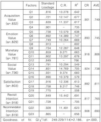 Table  4.  Results  of  Confirmatory  Factor  Analysis