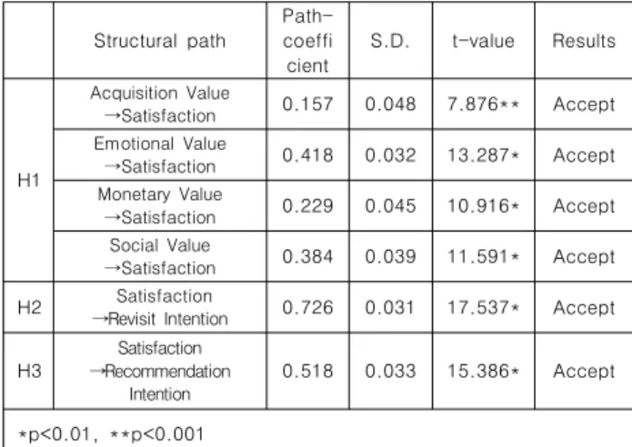 Table  6.  Results  of  Hypothesis