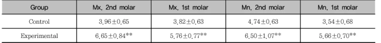 Table  3.  Probing  depth  (mean  &amp;  standard  deviation)