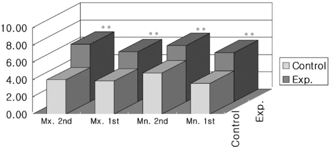 Figure  1.  Comparison  of  probing  depth  between  control  and  experimental  group