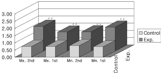 Figure  3.  Comparison  of  gingival  index  between  control  and  experimental  group