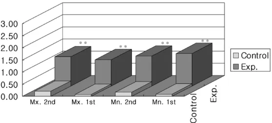 Figure  4.  Comparison  of  mobility  between  control  and  experimental  group
