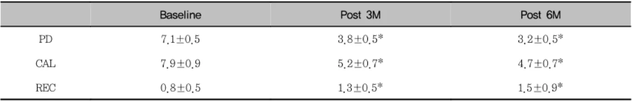 Figure  2.  Comparison  of  changes  of  various  clinical  index  on  control  group  (㎜) Table  2