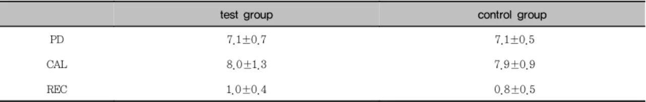 Figure  3.  Comparisn  of  various  clinical  index  between  two  groups  at  baseline  (㎜)
