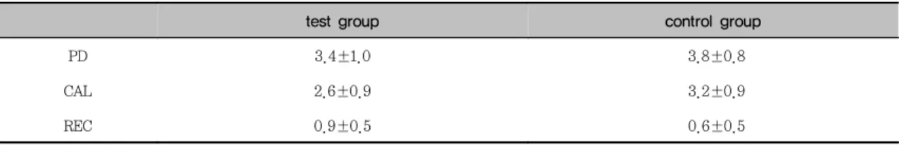 Figure  5.  Comparison  of  changes  of  various  clinical  index  between  two  groups  from  baseline  to  6  months  postoperatively  (㎜)