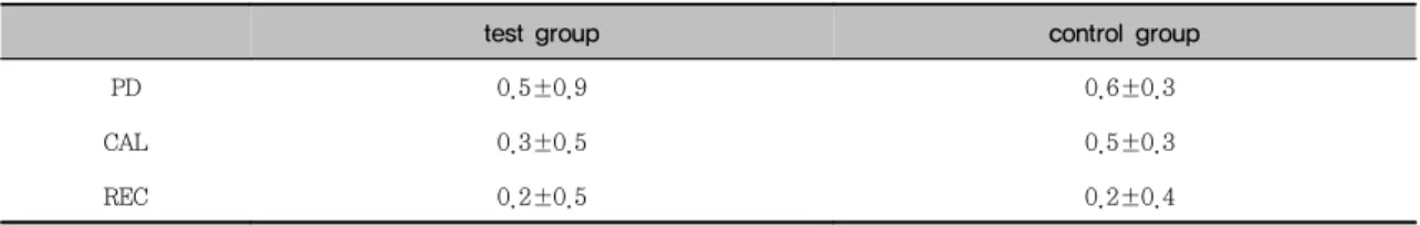 Figure  6.  Comparison  of  changes  of  various  clinical  index  between  two  groups  from  3  months  to  6  months  postoperatively  (㎜)