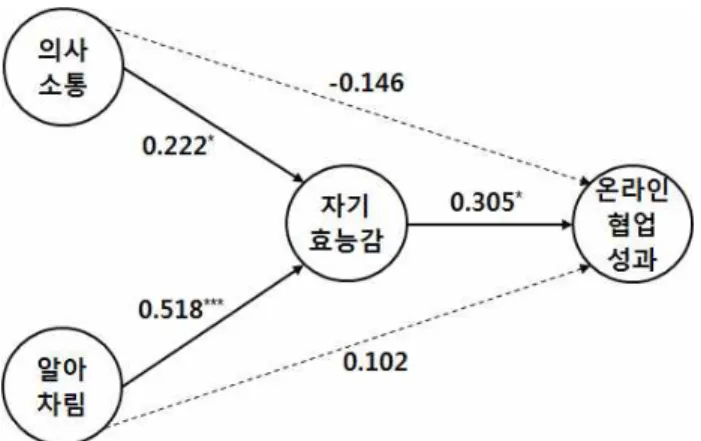 Table  5.  Model  Path  Analysis