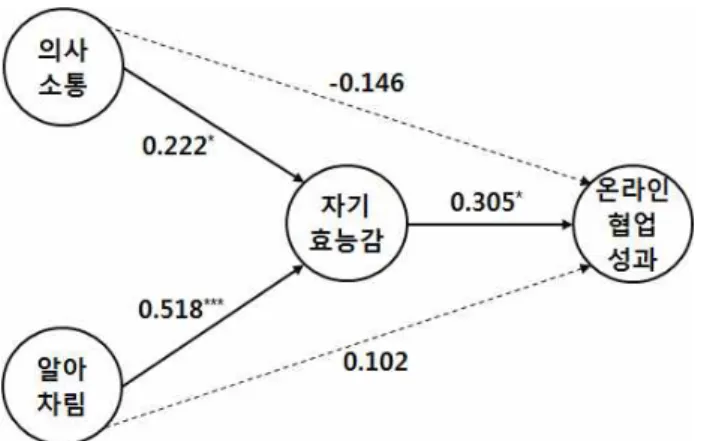 Table  5.  Model  Path  Analysis