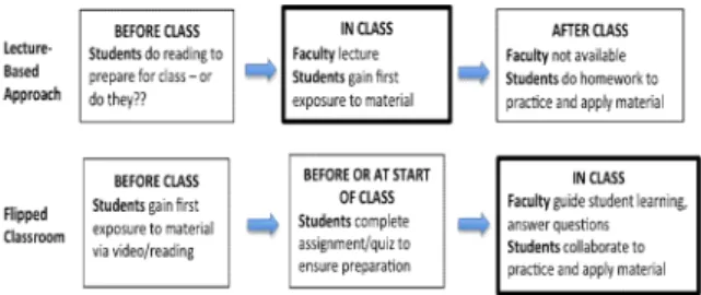 Fig.  1.  Comparison  Lecture-Based  Approach  with  Flipped  Classroom