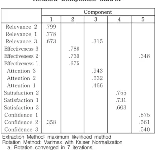 Fig.  3.  Factor  Analysis  of  Learning  Motivation  and  Its  Effectiveness