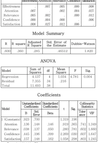 Fig.  4.  Multiple  Regression  Analysis  of  ARCS  and    Its  Effectiveness