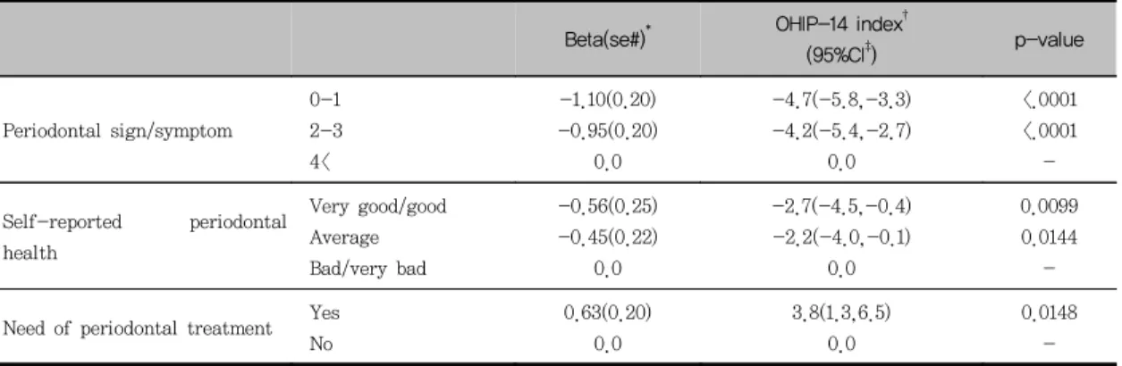Table  4.  Multivariable  relationships  between  quality  of  life  measured  by  the  Oral  Health  Impact  Profile  (OHIP-14)  index,  and  factors  related  to  perceived  periodontal  health  accounting  for  12  institutions  as  clusters,  and  adju