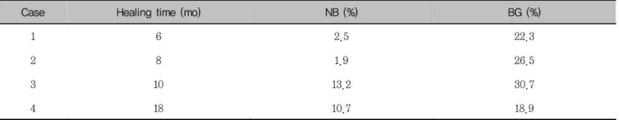 Table  2.  Histomorphometry  results  by  patients  and  healing  time
