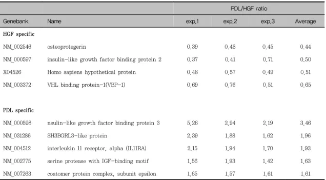 Table  1.  Differentially  expressed  genes  related  with  cell  signaling  and  communication PDL/HGF ratio