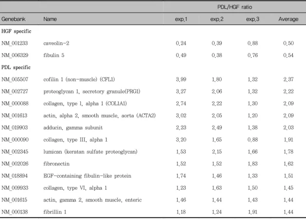 Table  3.  Differentially  expressed  genes  related  with  cell  structure  and  motility  PDL/HGF ratio