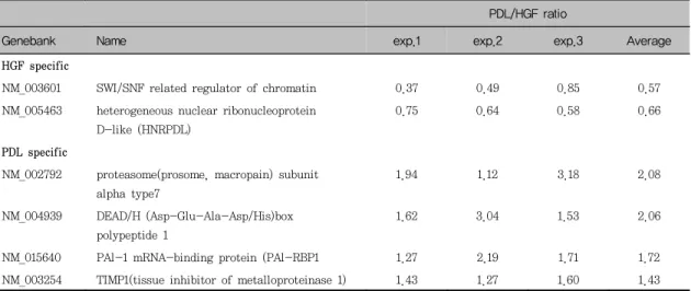 Table  5.  Differentially  expressed  genes  related  with  expression  of  genes  and  proteins PDL/HGF ratio