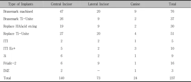 Table  1.  Localization  of  237  inserted  implants  in  231  patients