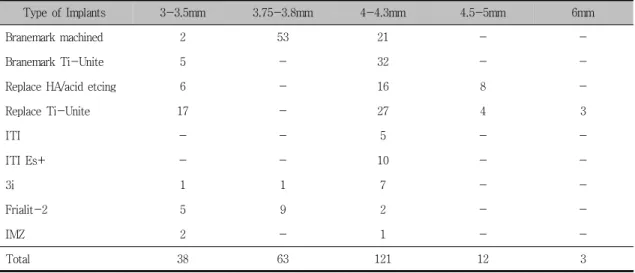 Table  4.  Diameter  of  237  inserted  implants  in  231  patients등이  식립  되었으며  각 임플란트는  중절치에  140개, 측절치에  73개,  견치에  24개(총  237개)가  식립되었다(Table 1)