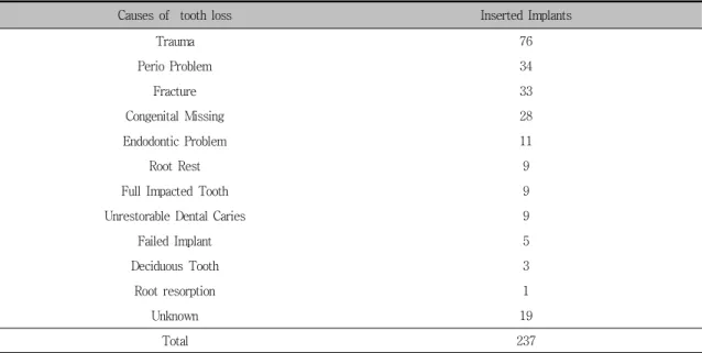 Table  6.  Causes  of  single  tooth  loss 11.5mm에서 1개, 13mm에서 9개, 15mm와 18mm의 임플란트가 각 1개씩 제거되었다(Figure 1).3