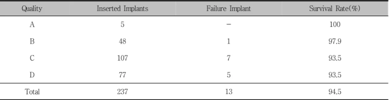 Table  10.  Survival  rate  of  implant  according  to  bone  quality