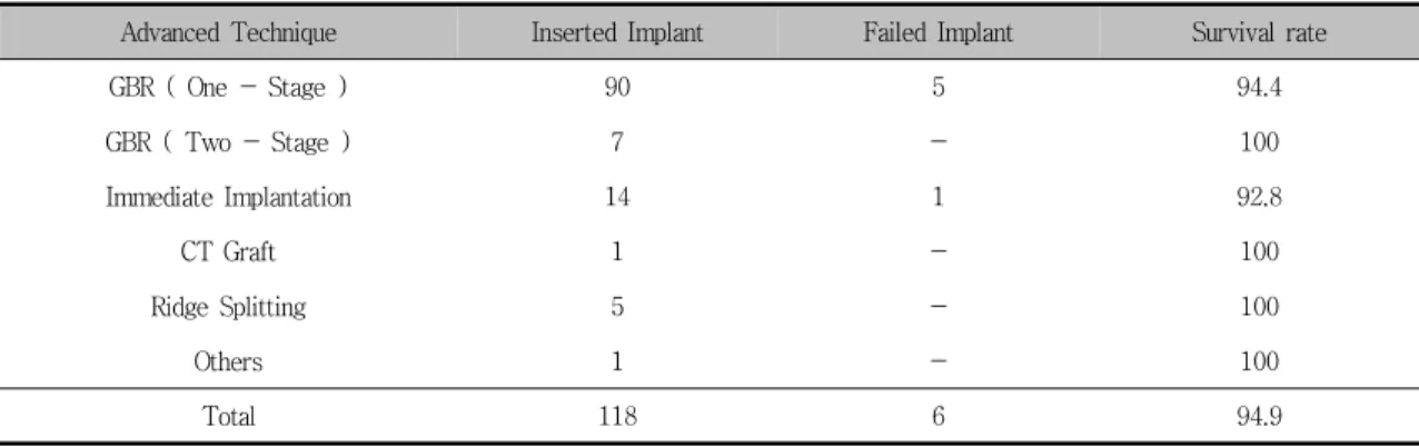 Table  12.  Survival  rate  of  implant  according  to  the  type  of  bone  augmentation  procedure.