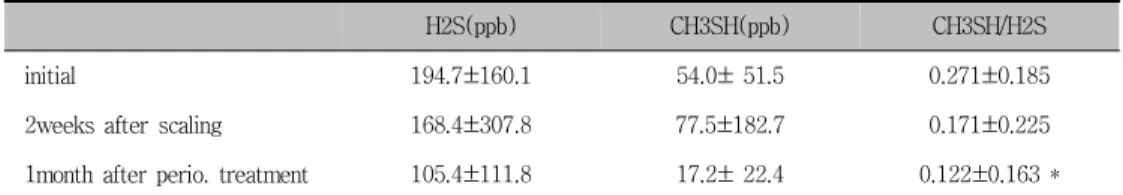 Table  3.  VSC  concentration  changes  at  the  periodontal  treatment(Mean±SD,  n=20)